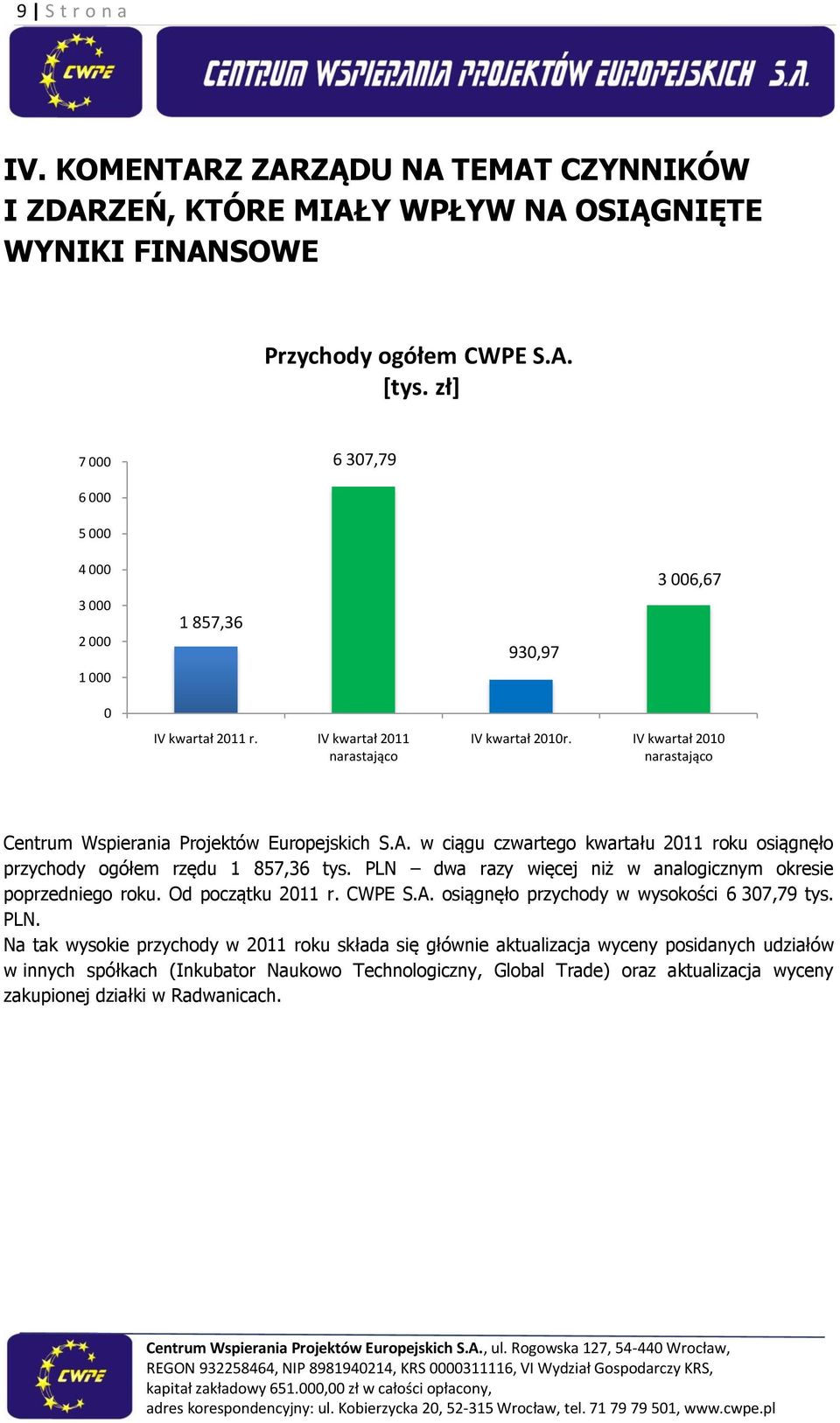 IV kwartał 2010 narastająco Centrum Wspierania Projektów Europejskich S.A. w ciągu czwartego kwartału 2011 roku osiągnęło przychody ogółem rzędu 1 857,36 tys.