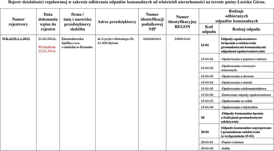 odbieranych odpadów komunalnych Kod Rodzaj odpadu odpadu WK.6235.1.1.2012 21.02.2012r. Wykreślono 25.03.2014r. Ekośrodowisko Spółka z o.o. z siedzibą w Bytomiu ul.