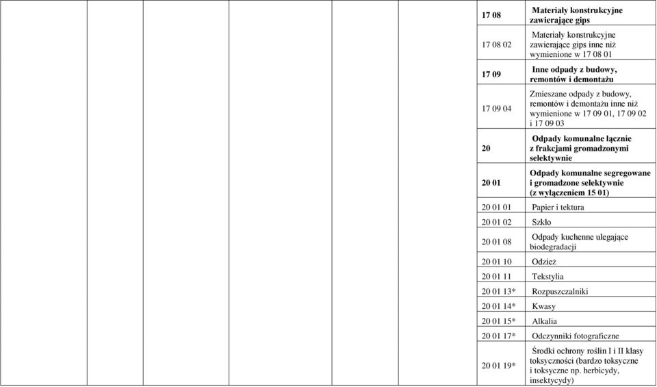 segregowane i gromadzone selektywnie (z wyłączeniem 15 01) 20 01 01 Papier i tektura 20 01 02 Szkło 20 01 08 20 01 10 Odzież 20 01 11 Tekstylia Odpady kuchenne ulegające biodegradacji 20 01