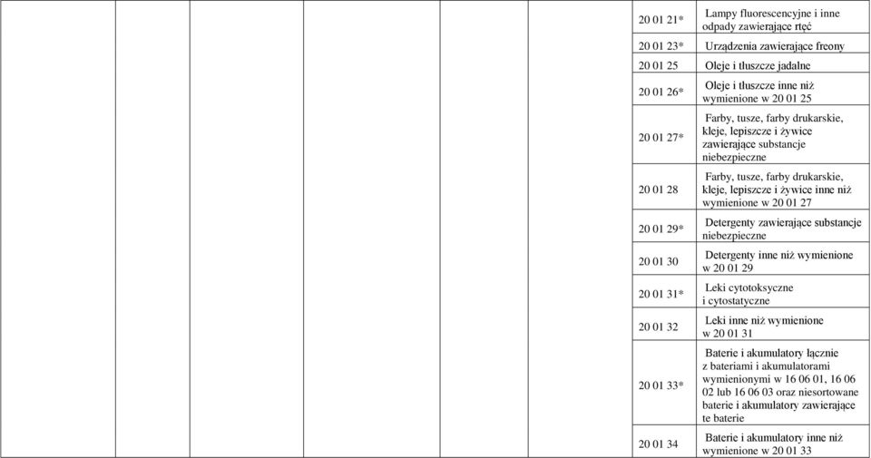 kleje, lepiszcze i żywice inne niż wymienione w 20 01 27 Detergenty zawierające substancje niebezpieczne Detergenty inne niż wymienione w 20 01 29 Leki cytotoksyczne i cytostatyczne Leki inne niż