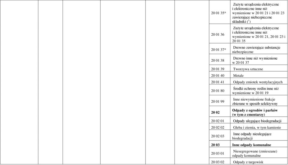 Odpady zmiotek wentylacyjnych 20 01 80 20 01 99 20 02 Środki ochrony roślin inne niż wymienione w 20 01 19 Inne niewymienione frakcje zbierane w sposób selektywny Odpady z ogrodów i parków (w tym z