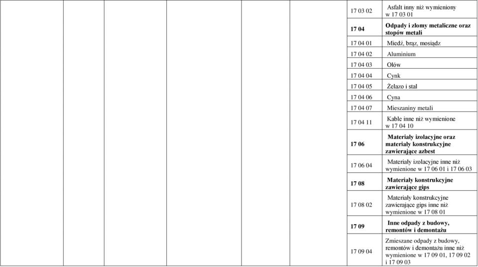 materiały konstrukcyjne zawierające azbest Materiały izolacyjne inne niż wymienione w 17 06 01 i 17 06 03 Materiały konstrukcyjne zawierające gips Materiały konstrukcyjne