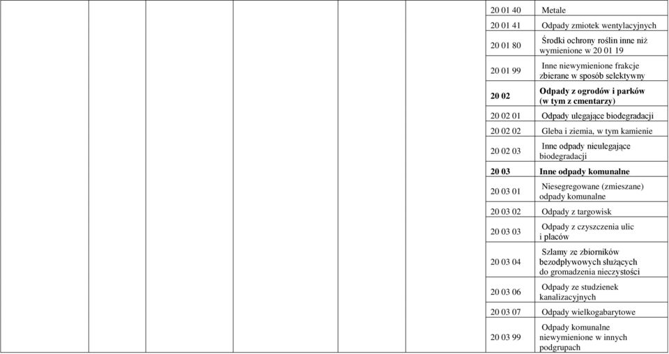 biodegradacji 20 03 Inne odpady komunalne 20 03 01 Niesegregowane (zmieszane) odpady komunalne 20 03 02 Odpady z targowisk 20 03 03 20 03 04 20 03 06 Odpady z czyszczenia ulic i