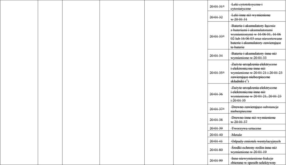 elektryczne i elektroniczne inne niż wymienione w 20 01 21 i 20 01 23 zawierające niebezpieczne składniki ( 1 ) Zużyte urządzenia elektryczne i elektroniczne inne niż wymienione w 20 01 21, 20 01 23