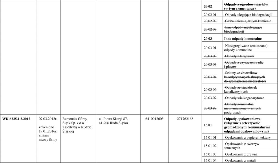 gromadzenia nieczystości 20 03 06 Odpady ze studzienek kanalizacyjnych 20 03 07 Odpady wielkogabarytowe 20 03 99 Odpady komunalne niewymienione w innych podgrupach WK.6235.1.2.2012 07.03.2012r.