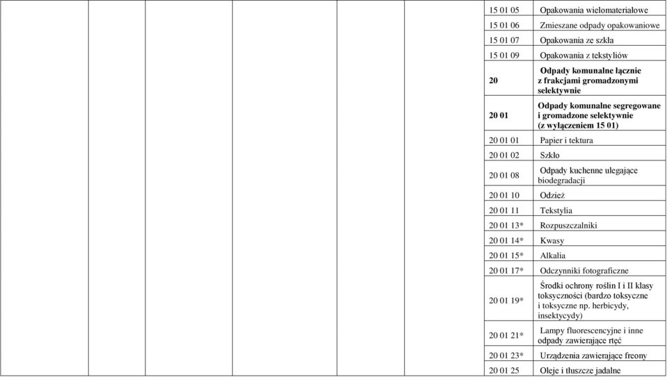 Odpady kuchenne ulegające biodegradacji 20 01 13* Rozpuszczalniki 20 01 14* Kwasy 20 01 15* Alkalia 20 01 17* Odczynniki fotograficzne 20 01 19* 20 01 21* Środki ochrony roślin I i II klasy