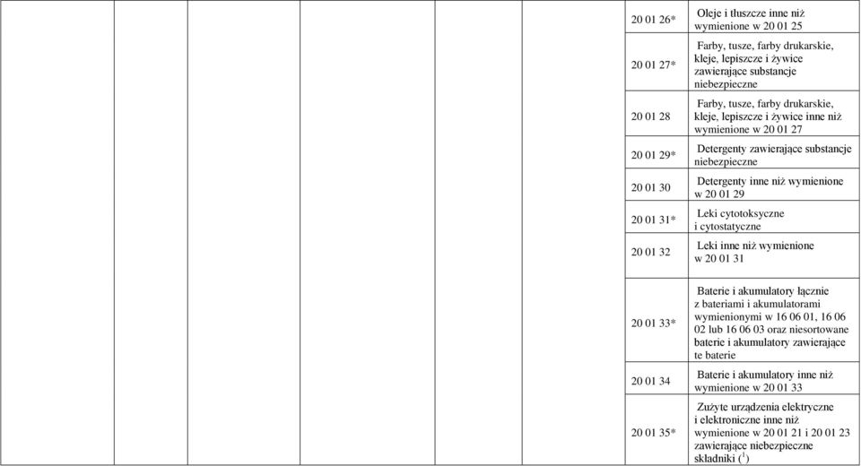 cytotoksyczne i cytostatyczne Leki inne niż wymienione w 20 01 31 20 01 33* 20 01 34 20 01 35* Baterie i akumulatory łącznie z bateriami i akumulatorami wymienionymi w 16 06 01, 16 06 02 lub 16 06 03