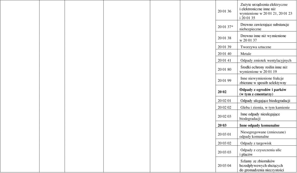 zbierane w sposób selektywny Odpady z ogrodów i parków (w tym z cmentarzy) 20 02 01 Odpady ulegające biodegradacji 20 02 02 Gleba i ziemia, w tym kamienie 20 02 03 Inne odpady nieulegające