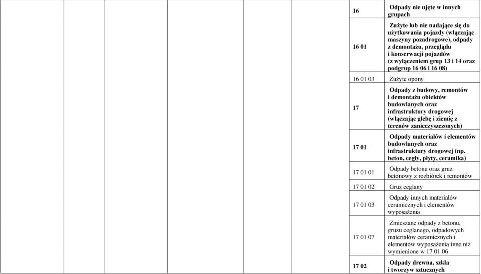 zanieczyszczonych) Odpady materiałów i elementów budowlanych oraz infrastruktury drogowej (np.