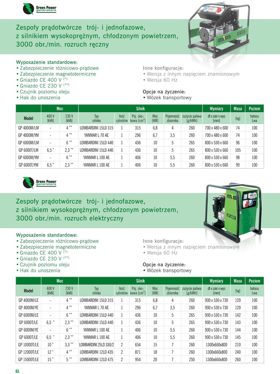 - 4 ** LOMBARDINI 15LD 315 1 315 6,8 4 260 700 x 480 x 600 74 100 GP 4000M/YM - 4 ** YANMAR L 70 AE 1 296 6,7 3,5 260 700 x 480 x 600 74 100 GP 6000M/LM - 6 ** LOMBARDINI 15LD 440 1 436 10 5 265 800