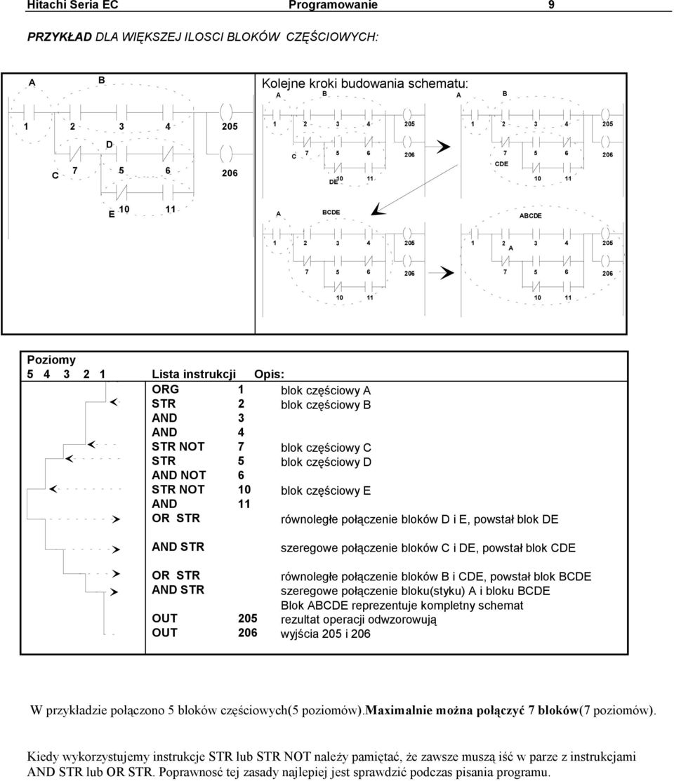 STR NOT 7 blok częściowy C STR 5 blok częściowy D AND NOT 6 STR NOT 10 blok częściowy E AND 11 OR STR równoległe połączenie bloków D i E, powstał blok DE AND STR szeregowe połączenie bloków C i DE,