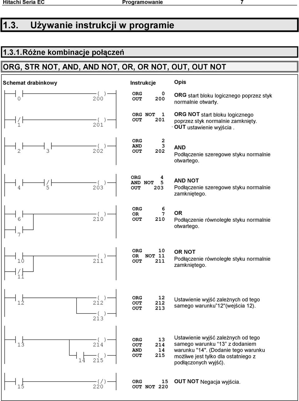 3.1.Różne kombinacje połączeń ORG, STR NOT, AND, AND NOT, OR, OR NOT, OUT, OUT NOT Schemat drabinkowy Instrukcje ( ) ORG 0 ORG start bloku logicznego poprzez styk 0 200 OUT 200 normalnie otwarty.