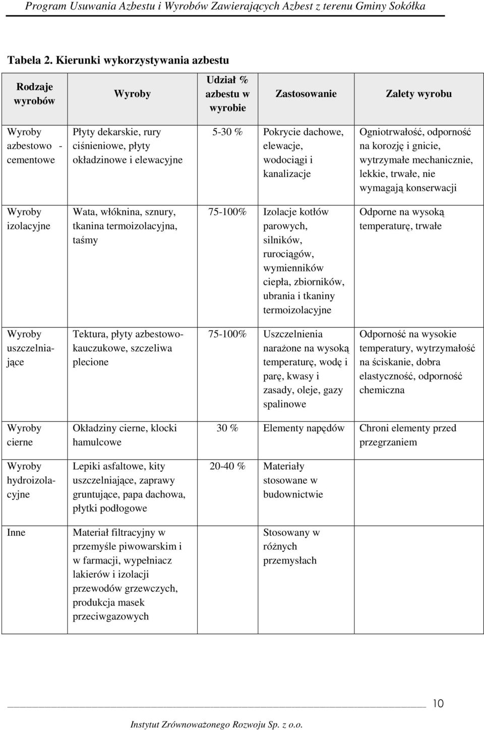 elewacyjne 5-30 % Pokrycie dachowe, elewacje, wodociągi i kanalizacje Ogniotrwałość, odporność na korozję i gnicie, wytrzymałe mechanicznie, lekkie, trwałe, nie wymagają konserwacji Wyroby izolacyjne