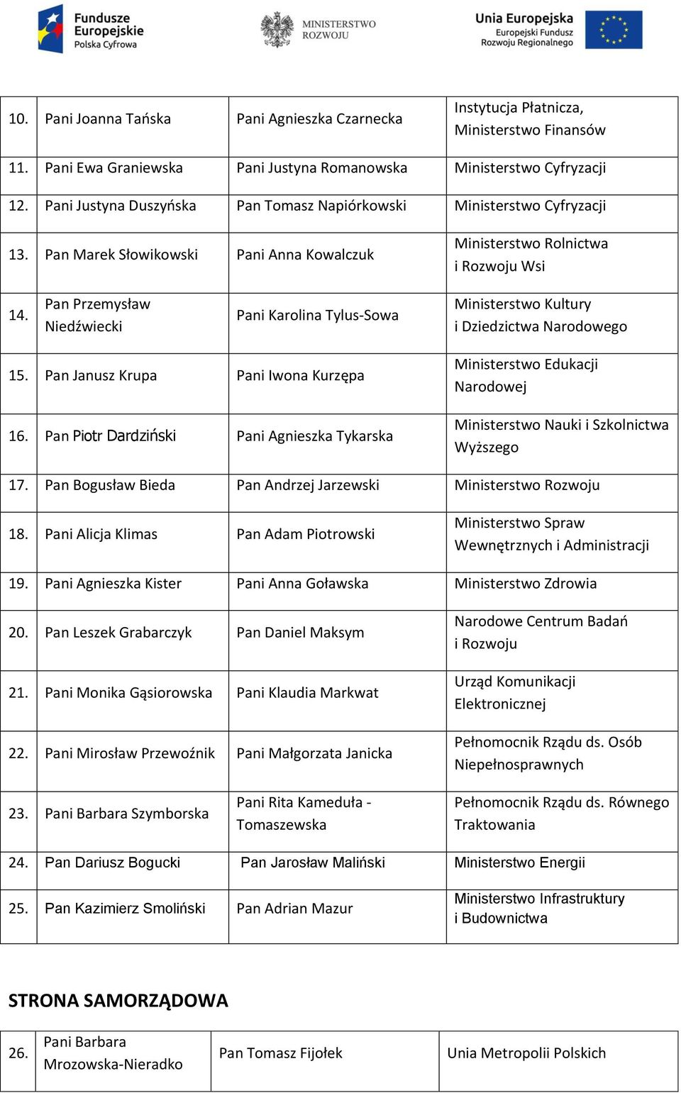 Pan Przemysław Niedźwiecki Pani Karolina Tylus-Sowa Ministerstwo Kultury i Dziedzictwa Narodowego 15. Pan Janusz Krupa Pani Iwona Kurzępa 16.