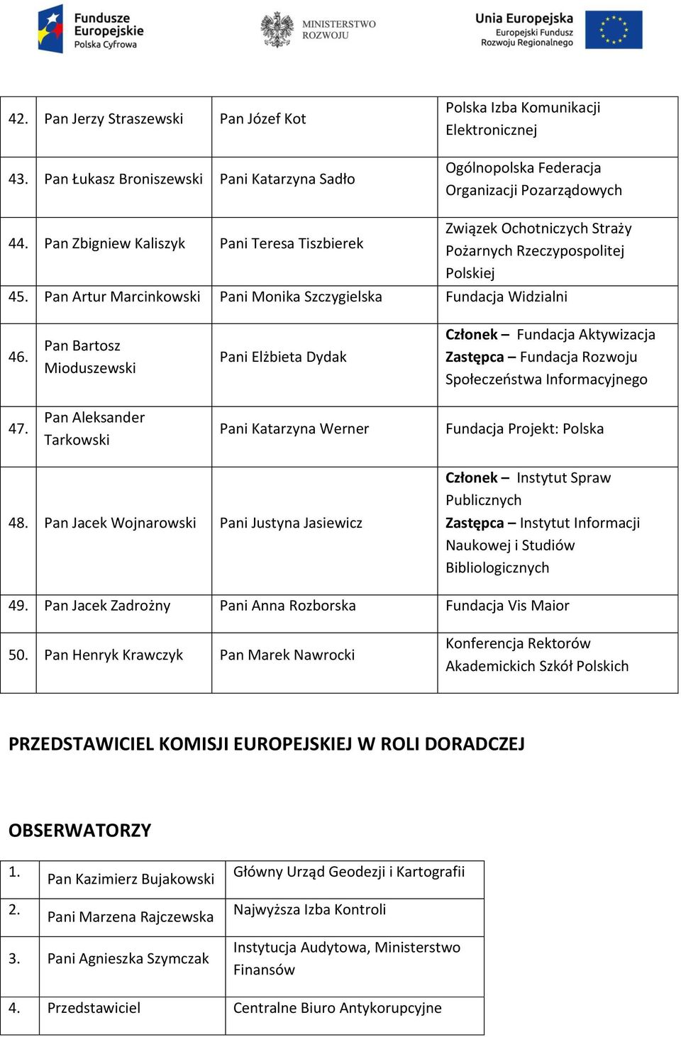 Pan Bartosz Mioduszewski Pani Elżbieta Dydak Członek Fundacja Aktywizacja Zastępca Fundacja Rozwoju Społeczeństwa Informacyjnego 47.