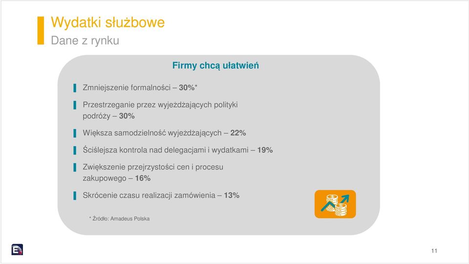 wyjeżdżających 22% Ściślejsza kontrola nad delegacjami i wydatkami 19% Zwiększenie