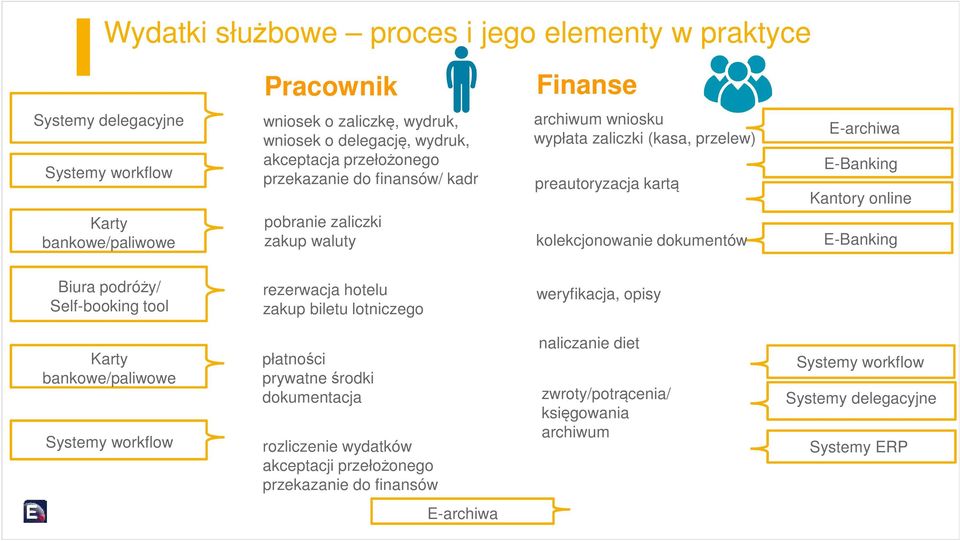 E-Banking Kantory online E-Banking Biura podróży/ Self-booking tool rezerwacja hotelu zakup biletu lotniczego weryfikacja, opisy Karty bankowe/paliwowe Systemy workflow płatności prywatne