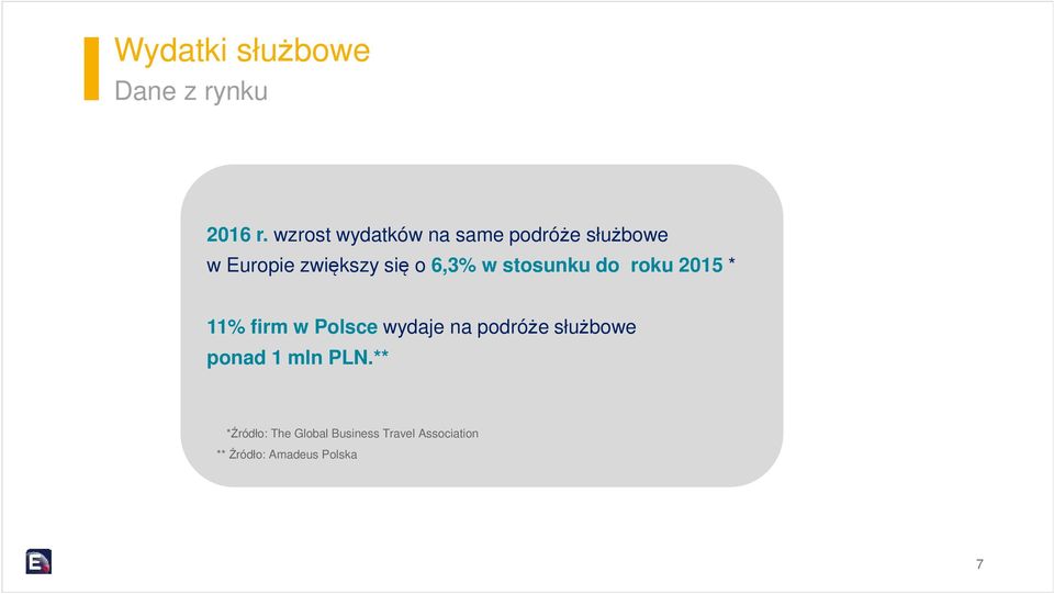 6,3% w stosunku do roku 2015 * 11% firm w Polsce wydaje na podróże