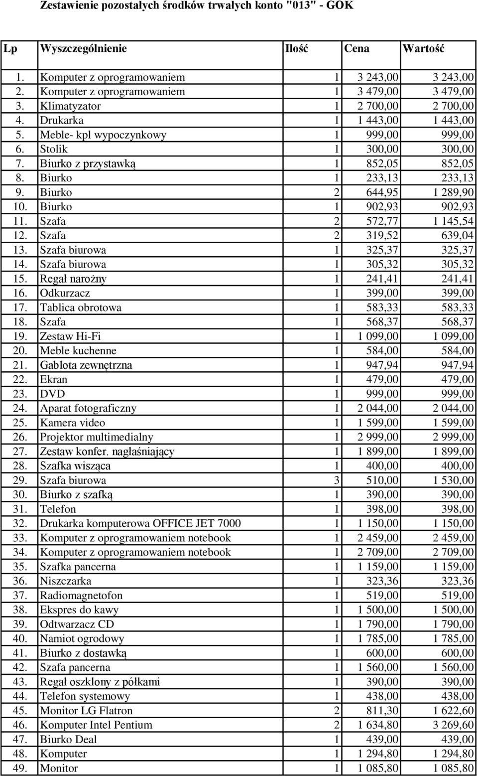 Biurko 1 902,93 902,93 11. Szafa 2 572,77 1 145,54 12. Szafa 2 319,52 639,04 13. Szafa biurowa 1 325,37 325,37 14. Szafa biurowa 1 305,32 305,32 15. Regał narożny 1 241,41 241,41 16.