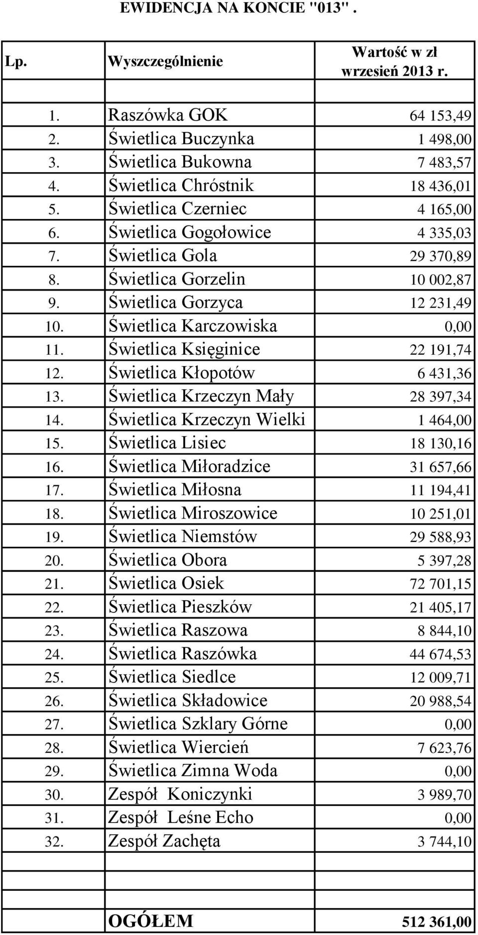 Świetlica Gorzyca 12 231,49 10. Świetlica Karczowiska 0,00 11. Świetlica Księginice 22 191,74 12. Świetlica Kłopotów 6 431,36 13. Świetlica Krzeczyn Mały 28 397,34 14.
