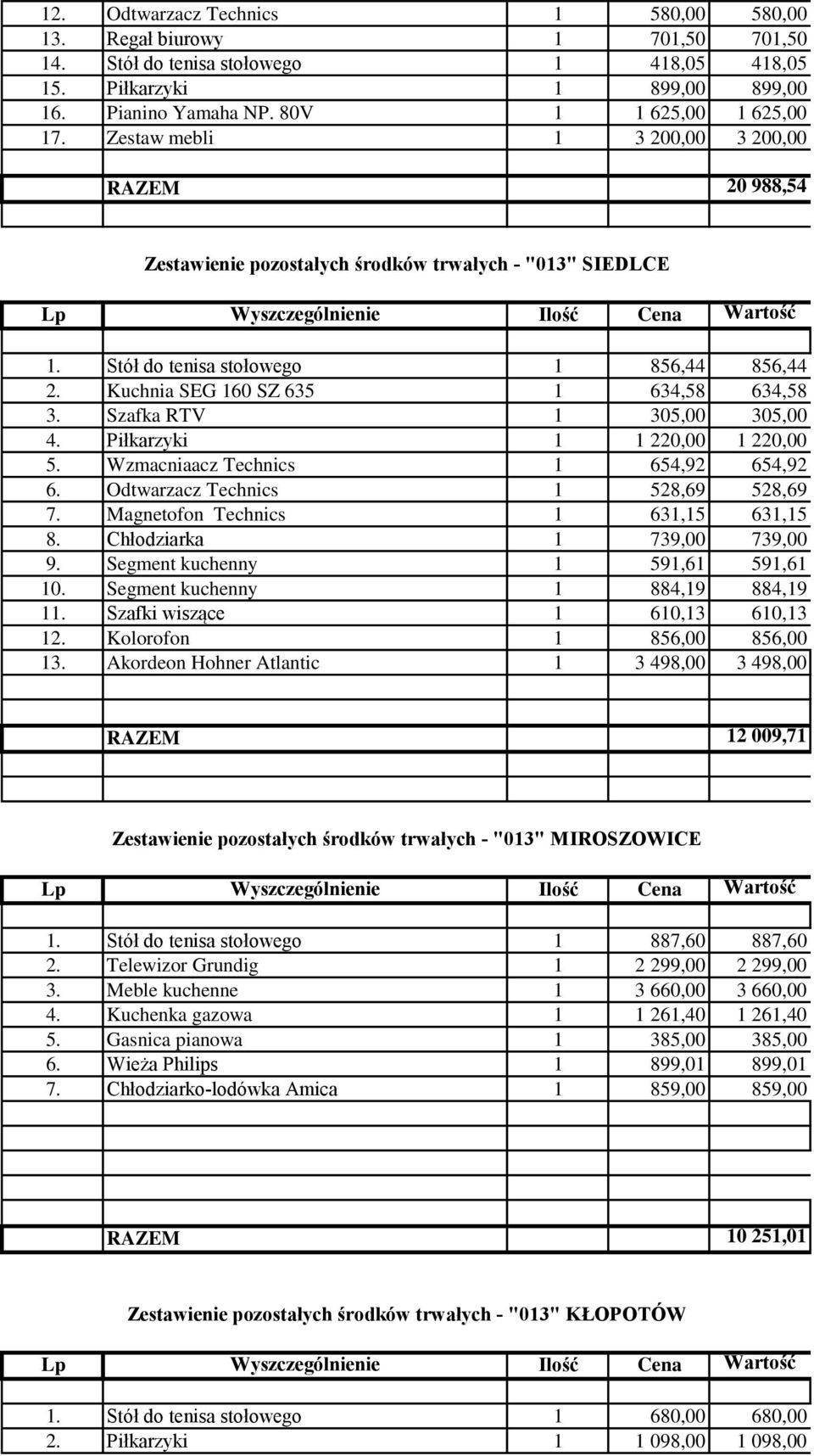 Szafka RTV 1 305,00 305,00 4. Piłkarzyki 1 1 220,00 1 220,00 5. Wzmacniaacz Technics 1 654,92 654,92 6. Odtwarzacz Technics 1 528,69 528,69 7. Magnetofon Technics 1 631,15 631,15 8.
