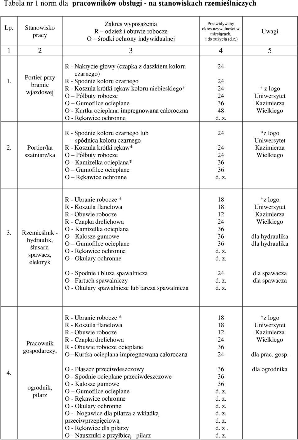 Portier przy bramie wjazdowej R - Nakrycie głowy (czapka z daszkiem koloru czarnego) R - Spodnie koloru czarnego R - Koszula krótki rękaw koloru niebieskiego* O Półbuty robocze O Gumofilce ocieplane