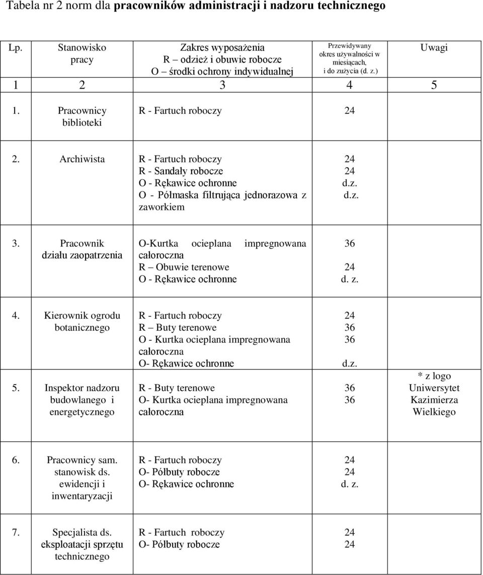 Pracownicy biblioteki R - Fartuch roboczy 2. Archiwista R - Fartuch roboczy R - Sandały robocze O - Półmaska filtrująca jednorazowa z zaworkiem d.z. d.z. 3.