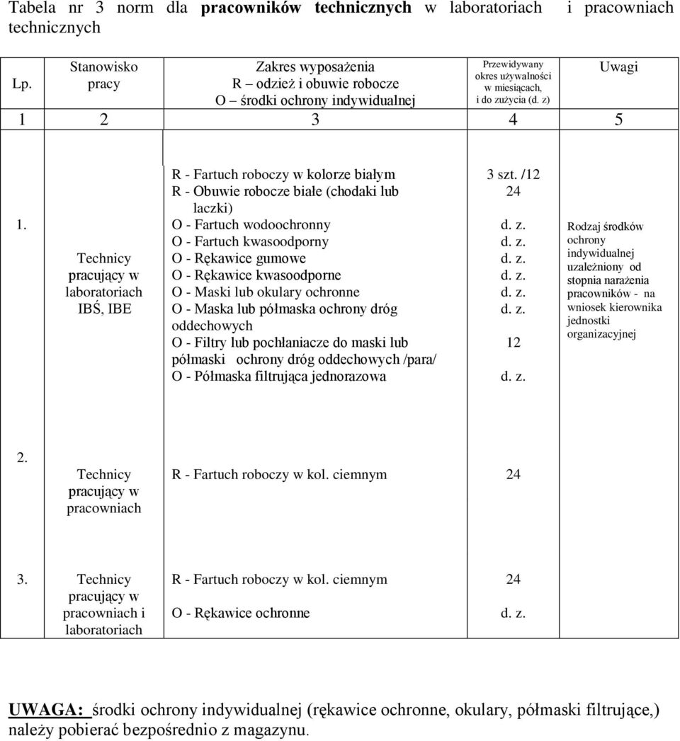 Technicy pracujący w laboratoriach IBŚ, IBE R - Fartuch roboczy w kolorze białym R - Obuwie robocze białe (chodaki lub laczki) O - Fartuch wodoochronny O - Fartuch kwasoodporny O - Rękawice gumowe O