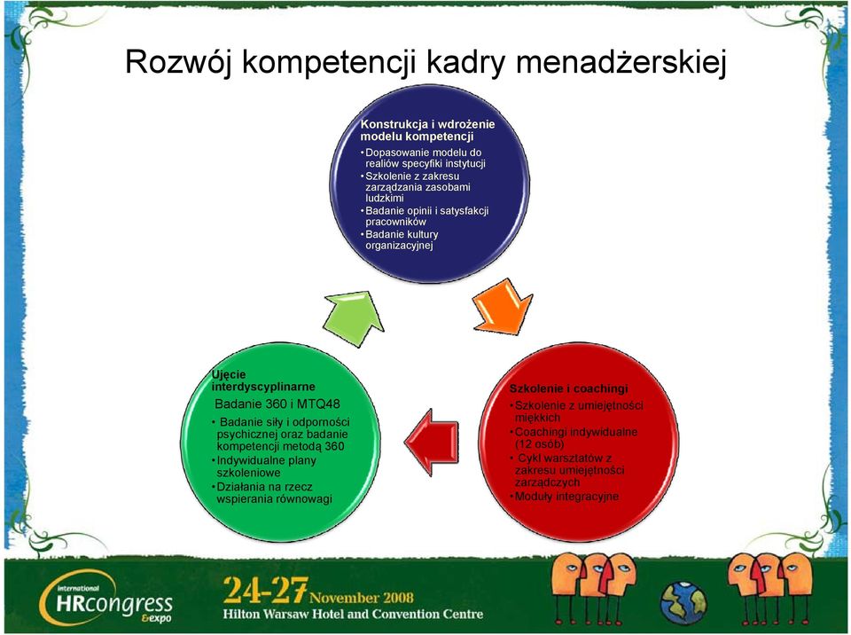 MTQ48 Badanie siły i odporności psychicznej oraz badanie kompetencji metodą 360 Indywidualne plany szkoleniowe Działania na rzecz wspierania równowagi