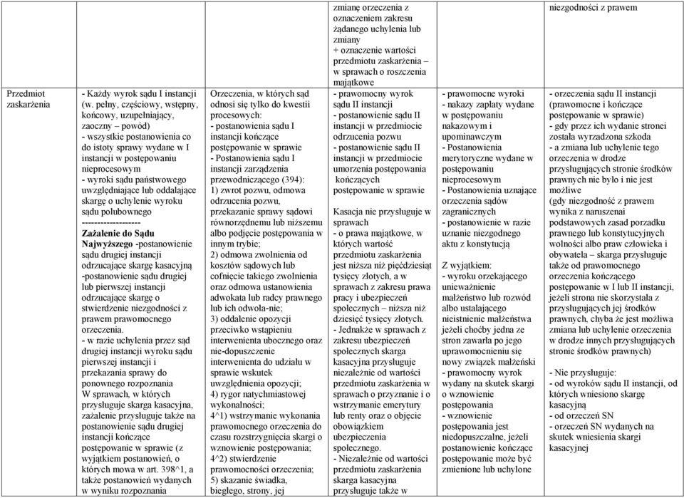 uwzględniające lub oddalające skargę o uchylenie wyroku sądu polubownego ------------------- Zażalenie do Sądu Najwyższego -postanowienie sądu drugiej instancji odrzucające skargę kasacyjną