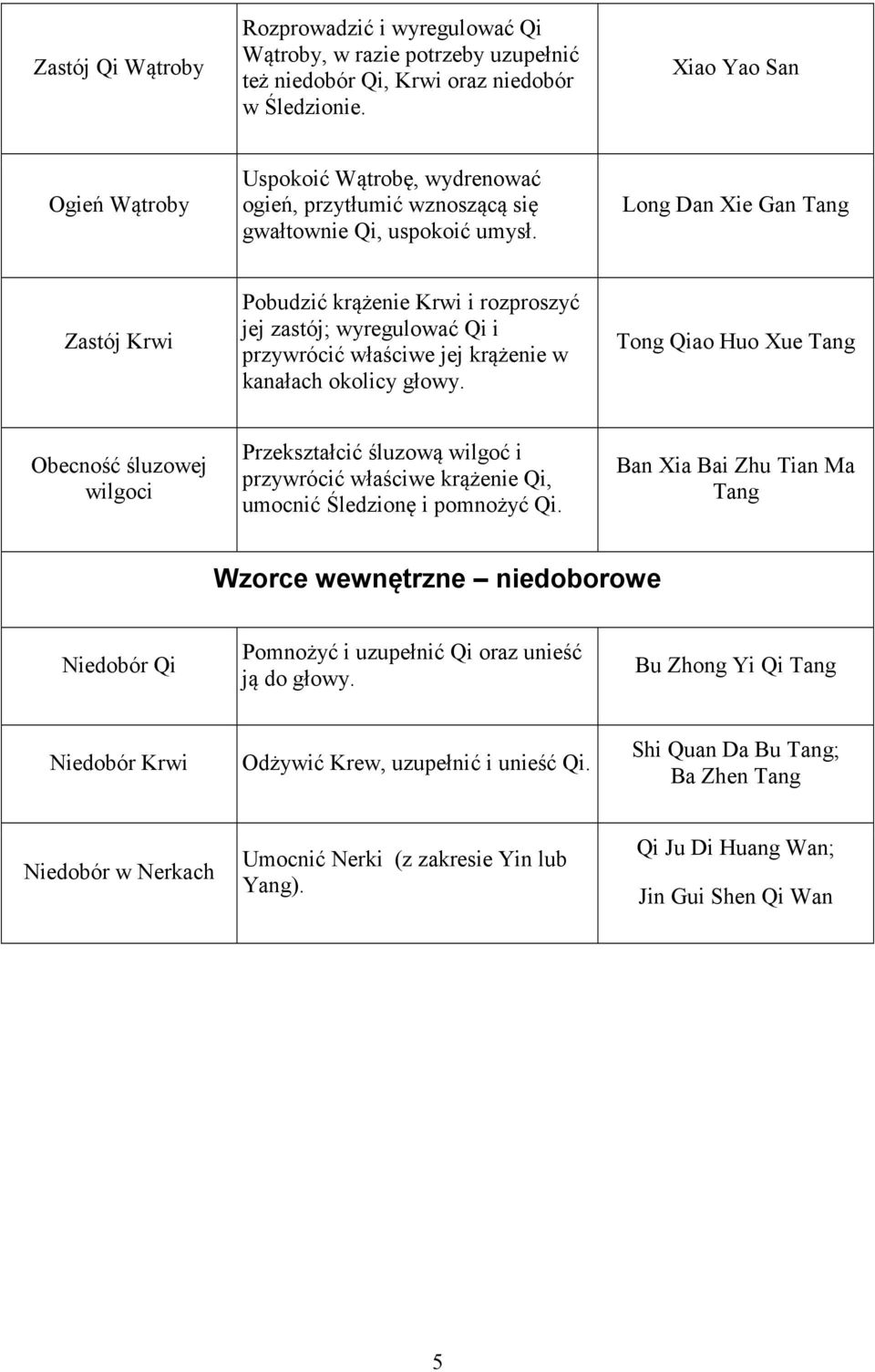 Long Dan Xie Gan Tang Zastój Krwi Pobudzić krążenie Krwi i rozproszyć jej zastój; wyregulować Qi i przywrócić właściwe jej krążenie w kanałach okolicy głowy.