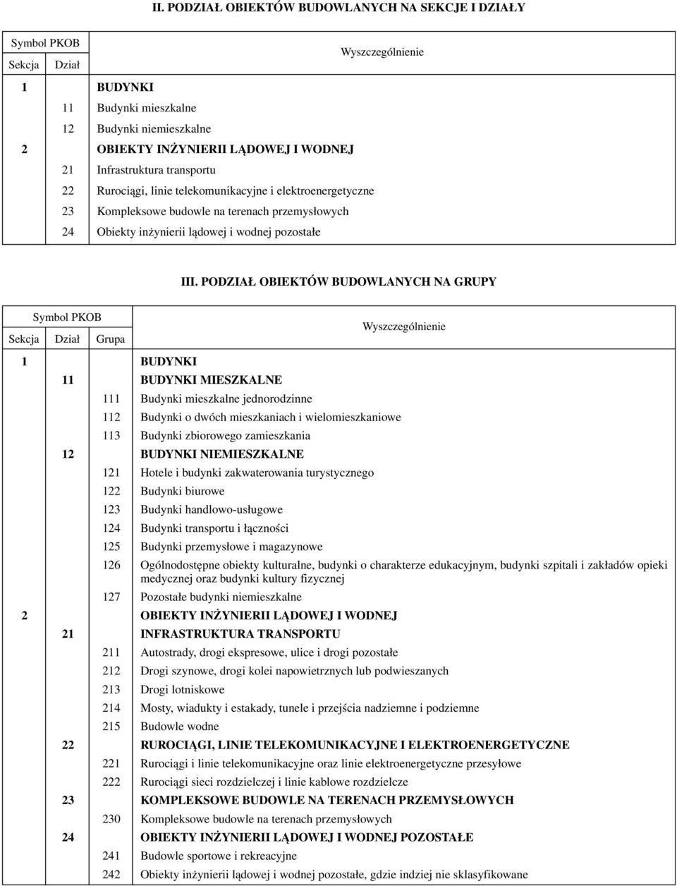 PODZIAŁ OBIEKTÓW BUDOWLANYCH NA GRUPY Symbol P Sekcja Dział Grupa 1 BUDYNKI 11 BUDYNKI MIESZKALNE 111 Budynki mieszkalne jednorodzinne 112 Budynki o dwóch mieszkaniach i wielomieszkaniowe 113 Budynki