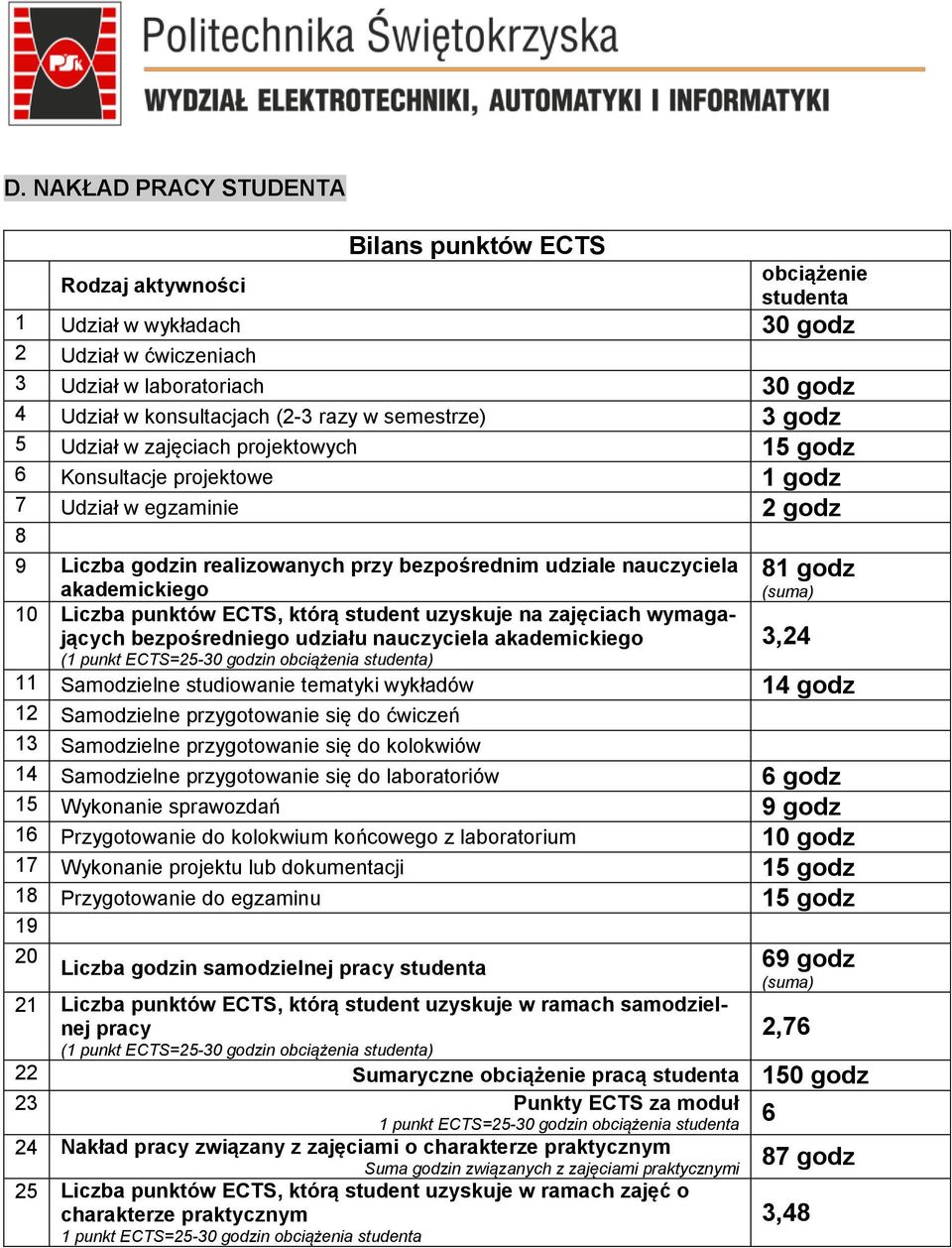 punktów ECTS, którą student uzyskuje na zajęciach wymagających bezpośredniego udziału nauczyciela akademickiego (1 punkt ECTS=25-30 godzin obciążenia studenta) 81 godz (suma) 3,24 11 Samodzielne