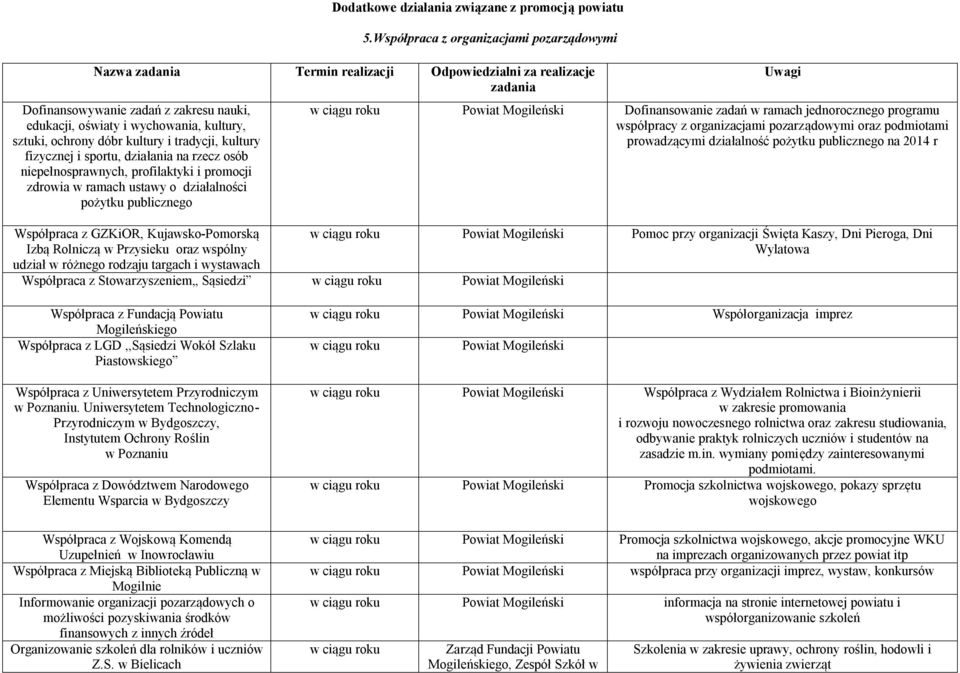 ochrony dóbr kultury i tradycji, kultury fizycznej i sportu, działania na rzecz osób niepełnosprawnych, profilaktyki i promocji zdrowia w ramach ustawy o działalności pożytku publicznego Współpraca z