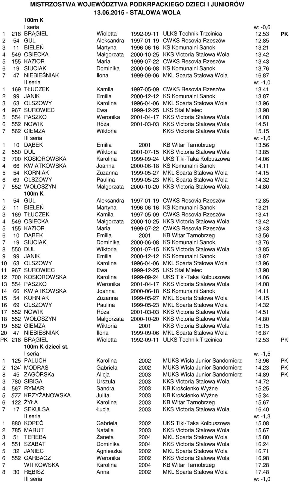42 5 155 KAZIOR Maria 1999-07-22 CWKS Resovia Rzeszów 13.43 6 19 SIUCIAK Dominika 2000-06-08 KS Komunalni Sanok 13.76 7 47 NIEBIEŚNIAK Ilona 1999-09-06 MKL Sparta Stalowa Wola 16.