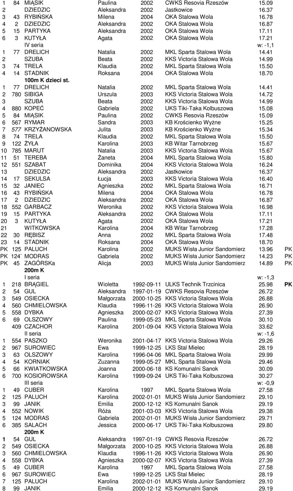 41 2 SZUBA Beata 2002 KKS Victoria Stalowa Wola 14.99 3 74 TRELA Klaudia 2002 MKL Sparta Stalowa Wola 15.50 4 14 STADNIK Roksana 2004 OKA Stalowa Wola 18.70 100m K dzieci st.