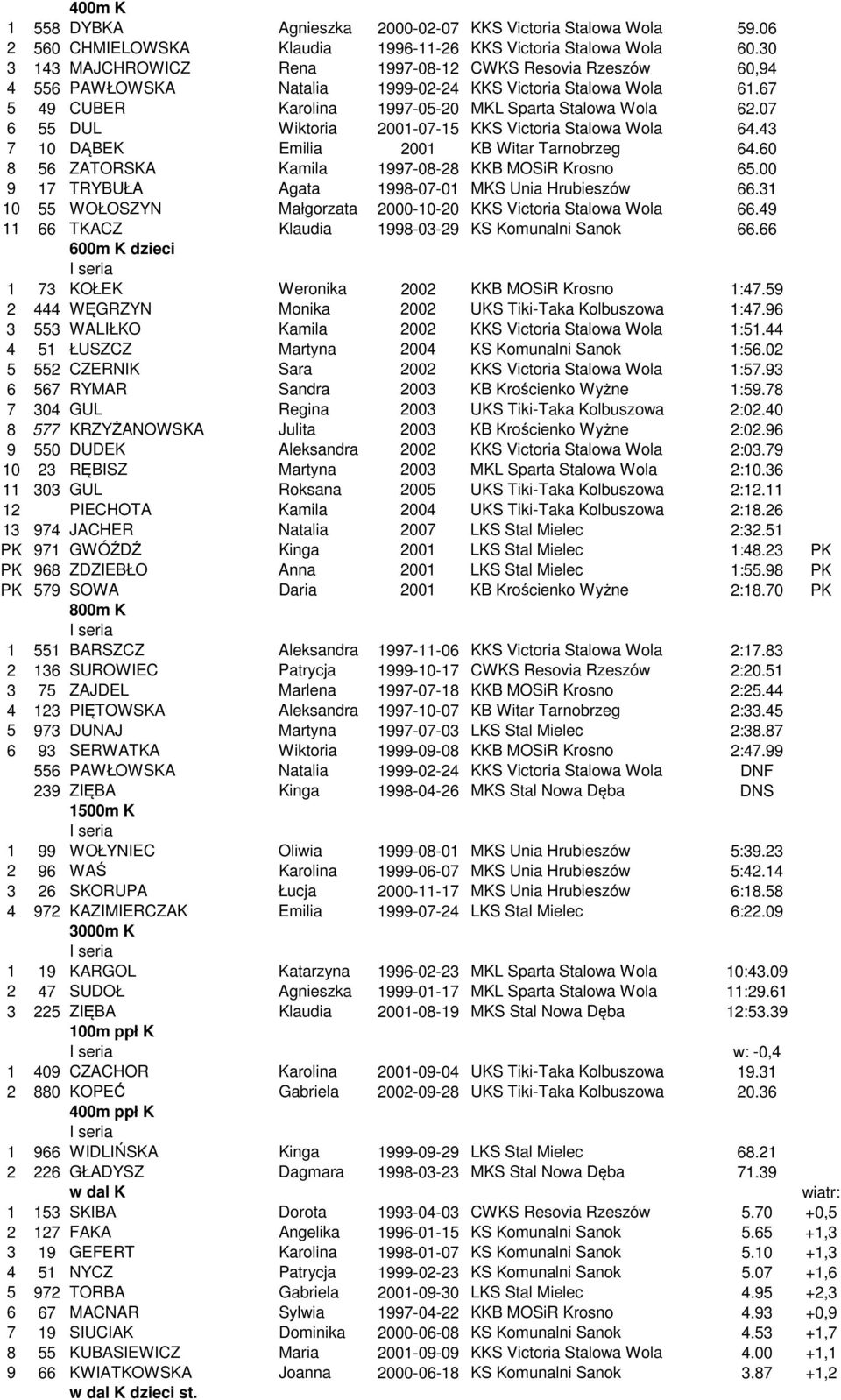 07 6 55 DUL Wiktoria 2001-07-15 KKS Victoria Stalowa Wola 64.43 7 10 DĄBEK Emilia 2001 KB Witar Tarnobrzeg 64.60 8 56 ZATORSKA Kamila 1997-08-28 KKB MOSiR Krosno 65.