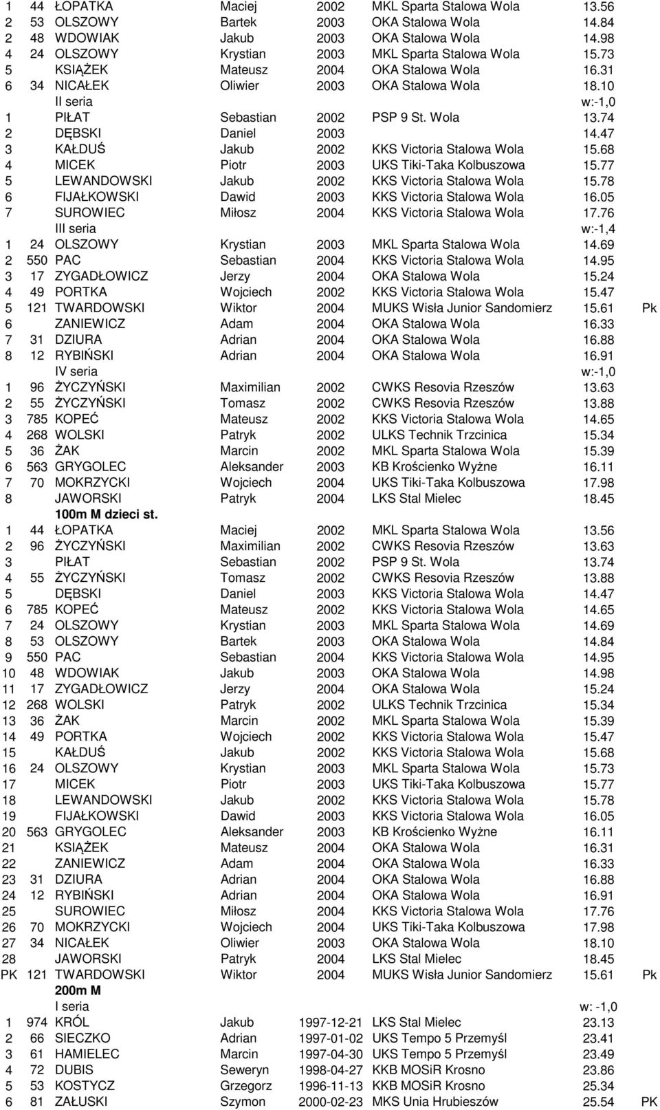 Wola 13.74 2 DĘBSKI Daniel 2003 14.47 3 KAŁDUŚ Jakub 2002 KKS Victoria Stalowa Wola 15.68 4 MICEK Piotr 2003 UKS Tiki-Taka Kolbuszowa 15.77 5 LEWANDOWSKI Jakub 2002 KKS Victoria Stalowa Wola 15.