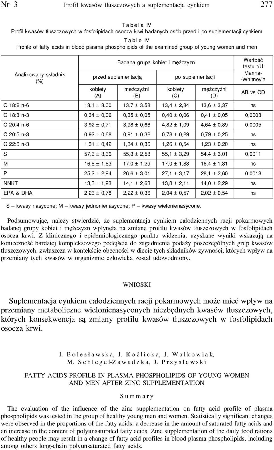 Wartość testu t/u Manna- -Whitney a AB vs CD C 18:2 n-6 13,1 ± 3,00 13,7 ± 3,58 13,4 ± 2,84 13,6 ± 3,37 ns C 18:3 n-3 0,34 ± 0,06 0,35 ± 0,05 0,40 ± 0,06 0,41 ± 0,05 0,0003 C 20:4 n-6 3,92 ± 0,71