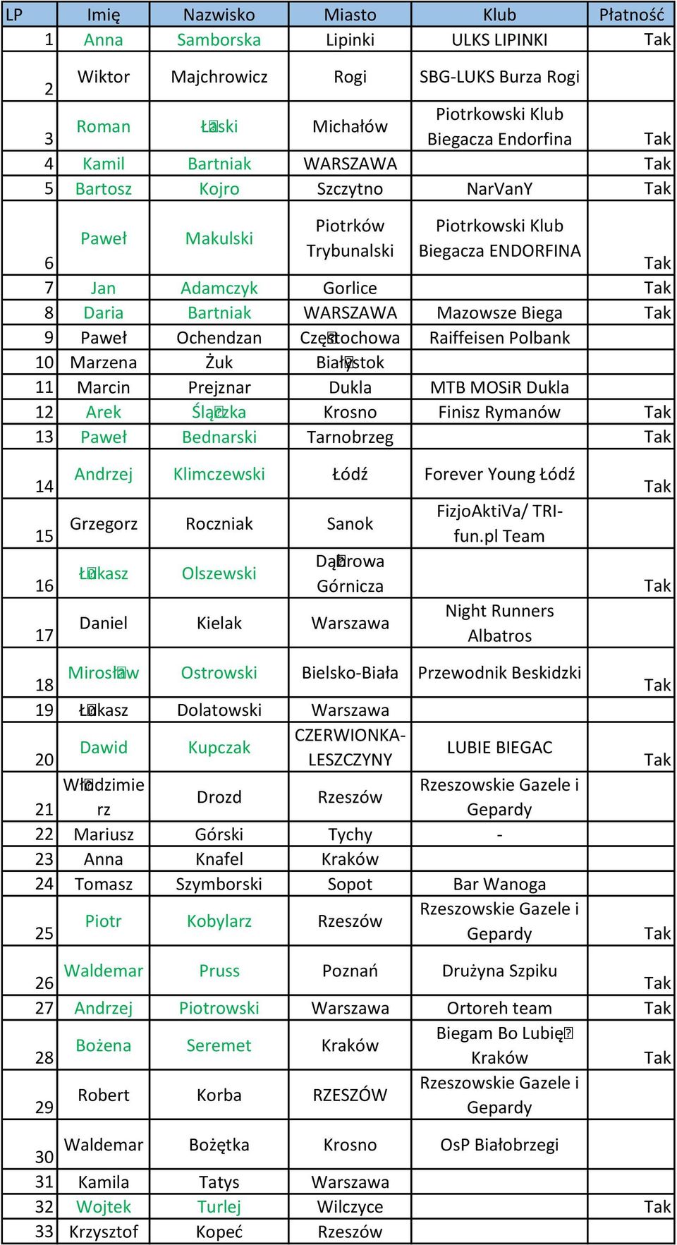 Częstochowa Raiffeisen Polbank 10 Marzena Żuk Białystok 11 Marcin Prejznar Dukla MTB MOSiR Dukla 12 Arek Ślączka Krosno Finisz Rymanów 13 Paweł Bednarski Tarnobrzeg 14 Andrzej Klimczewski Łódź