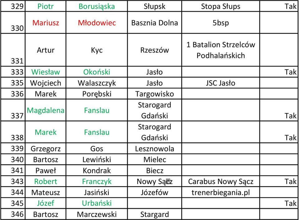 Gdański Starogard Marek Fanslau 338 Gdański 339 Grzegorz Gos Lesznowola 340 Bartosz Lewiński Mielec 341 Paweł Kondrak Biecz 343