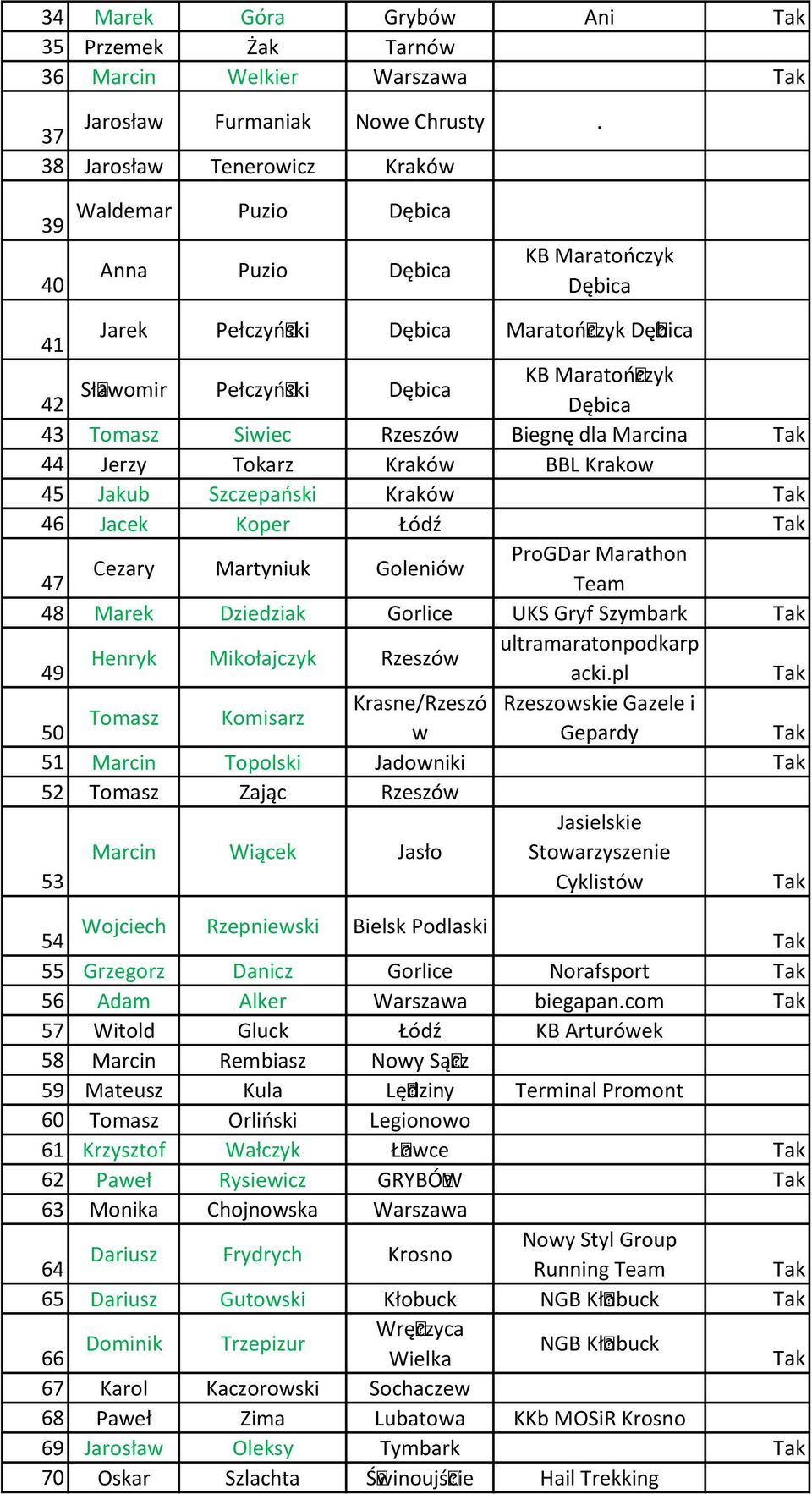 Tomasz Siwiec Rzeszów Biegnę dla Marcina 44 Jerzy Tokarz Kraków BBL Krakow 45 Jakub Szczepański Kraków 46 Jacek Koper Łódź ProGDar Marathon Cezary Martyniuk Goleniów 47 Team 48 Marek Dziedziak