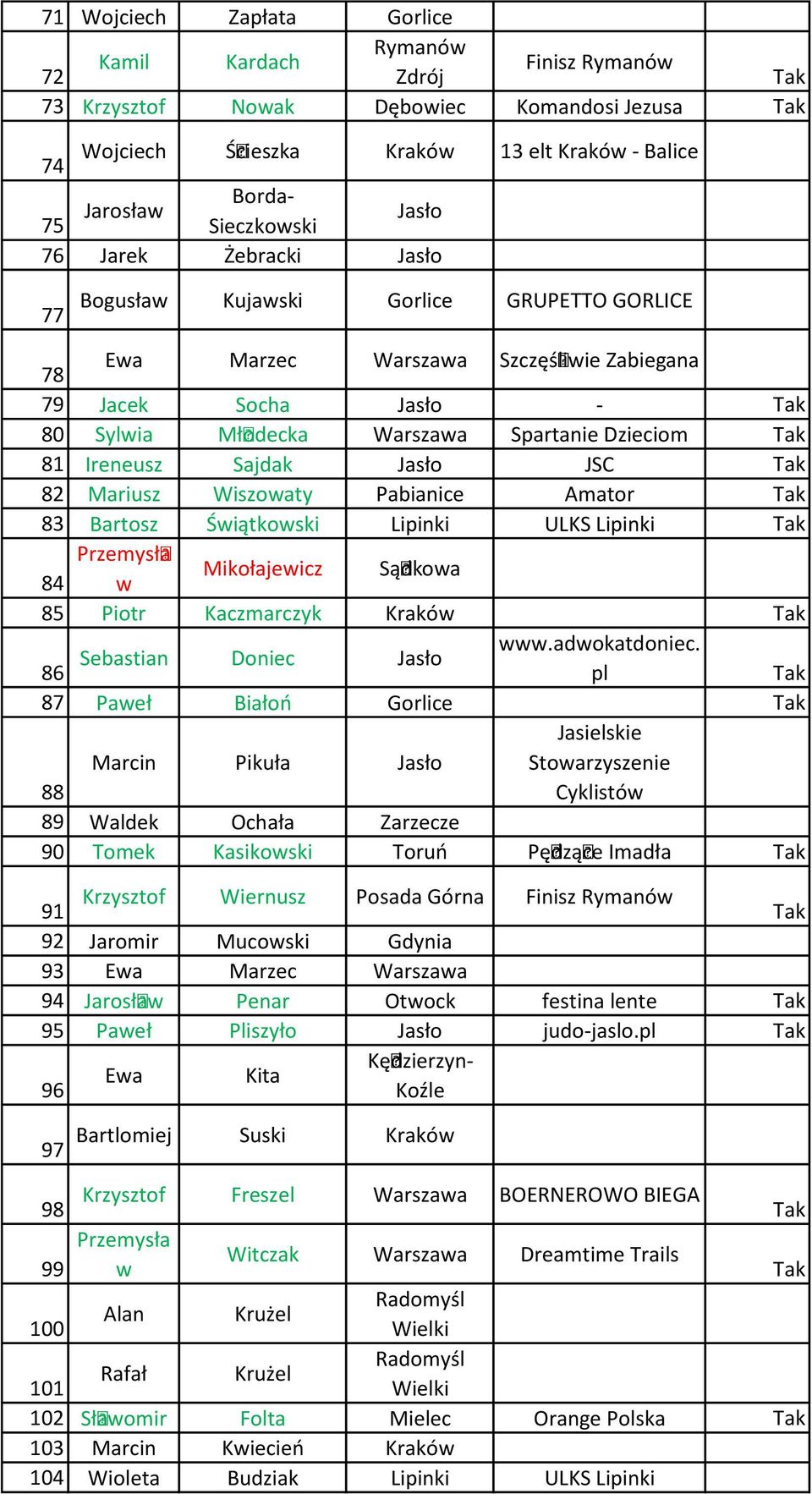 pl 87 Paweł Białoń Gorlice Marcin Pikuła Jasło Jasielskie Stowarzyszenie 88 Cyklistów 89 Waldek Ochała Zarzecze 90 Tomek Kasikowski Toruń Pędzące Imadła 71 Wojciech Zapłata Gorlice Rymanów Kamil