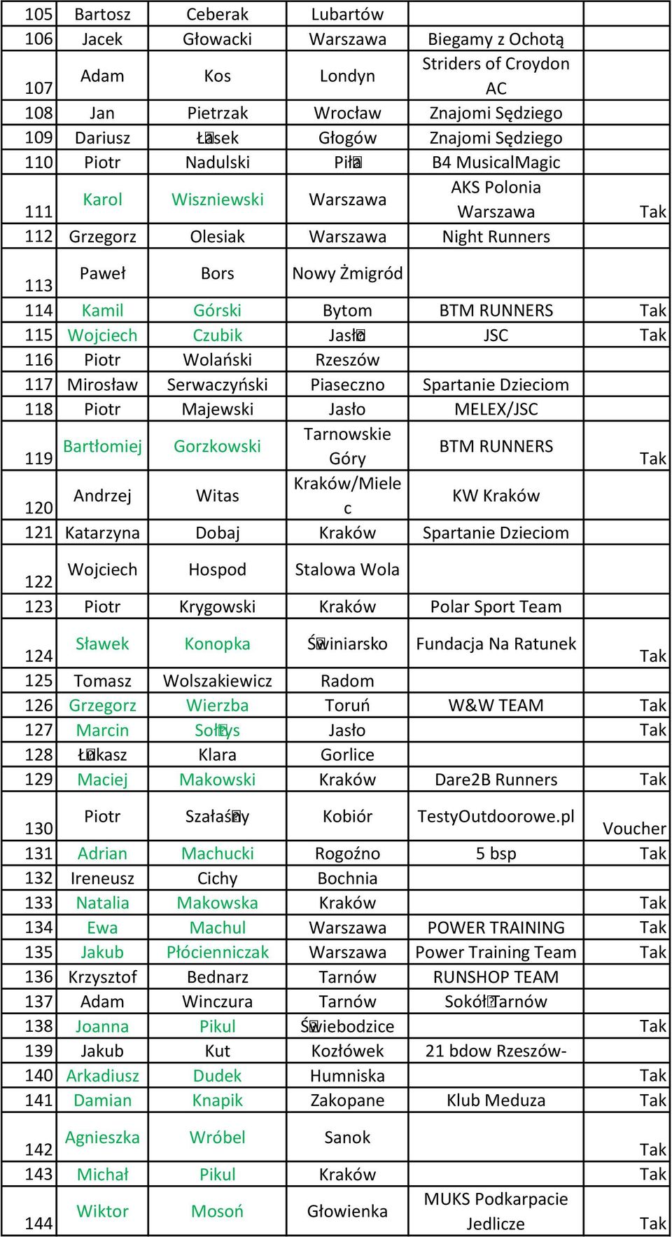 RUNNERS 115 Wojciech Czubik Jasło JSC 116 Piotr Wolański Rzeszów 117 Mirosław Serwaczyński Piaseczno Spartanie Dzieciom 118 Piotr Majewski Jasło MELEX/JSC 119 Bartłomiej Gorzkowski Tarnowskie BTM