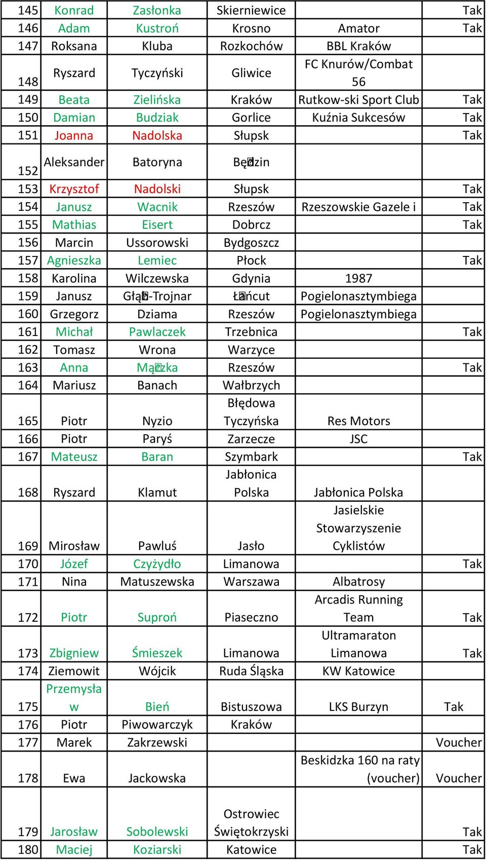 Eisert Dobrcz 156 Marcin Ussorowski Bydgoszcz 157 Agnieszka Lemiec Płock 158 Karolina Wilczewska Gdynia 1987 159 Janusz Głąb-Trojnar Łańcut Pogielonasztymbiega 160 Grzegorz Dziama Rzeszów