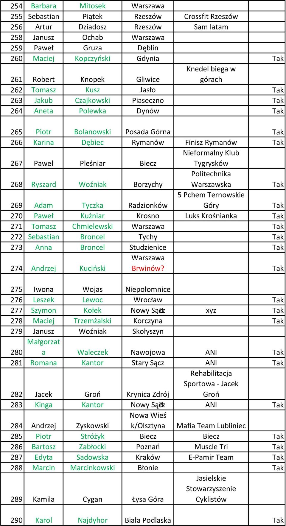 Paweł Pleśniar Biecz Nieformalny Klub Tygrysków 268 Ryszard Woźniak Borzychy Politechnika Warszawska 269 Adam Tyczka Radzionków 5 Pchem Ternowskie Góry 270 Paweł Kuźniar Krosno Luks Krośnianka 271