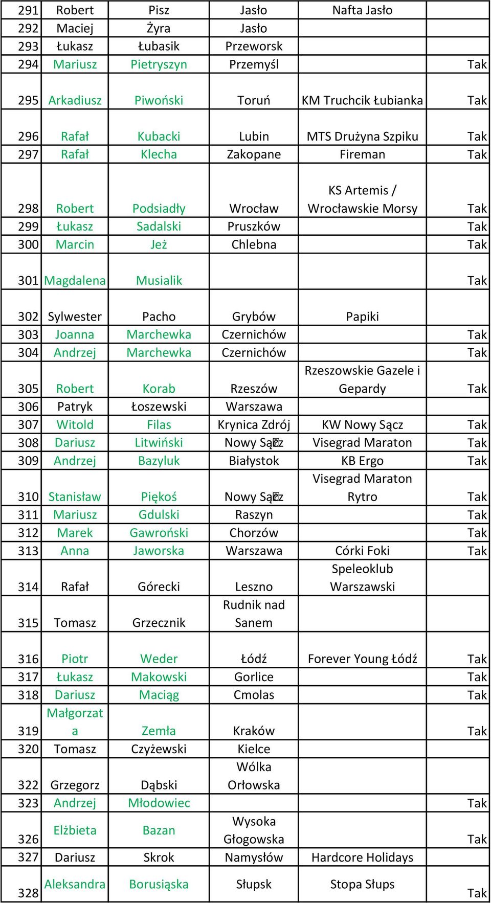 Pacho Grybów Papiki 303 Joanna Marchewka Czernichów 304 Andrzej Marchewka Czernichów 305 Robert Korab Rzeszów Rzeszowskie Gazele i Gepardy 306 Patryk Łoszewski Warszawa 307 Witold Filas Krynica Zdrój