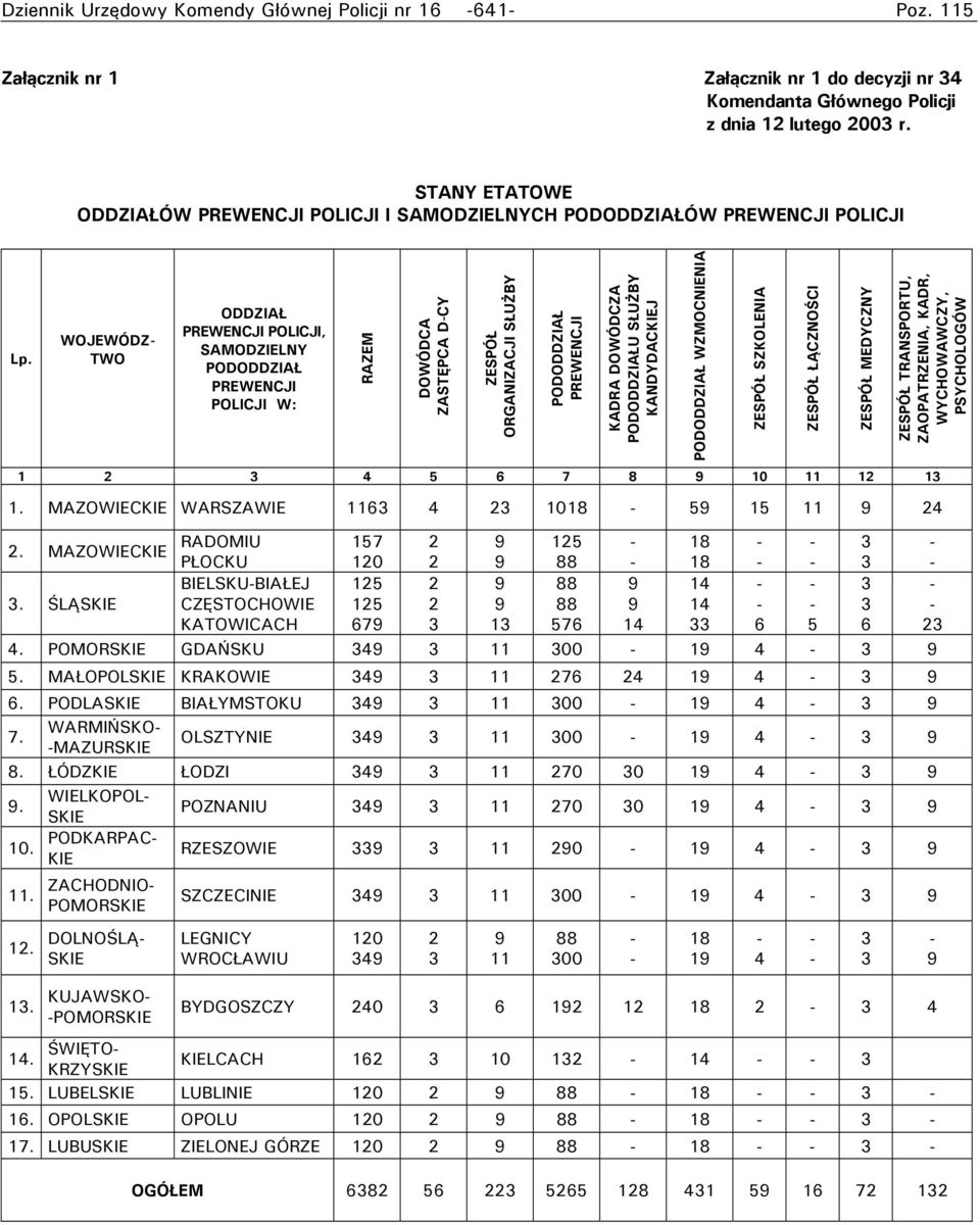 WOJEWÓDZ TWO ODDZIAŁ PREWENCJI POLICJI, SAMODZIELNY PODODDZIAŁ PREWENCJI POLICJI W: RAZEM DOWÓDCA ZASTĘPCA DCY ZESPÓŁ ORGANIZACJI SŁUŻBY PODODDZIAŁ PREWENCJI KADRA DOWÓDCZA PODODDZIAŁU SŁUŻBY