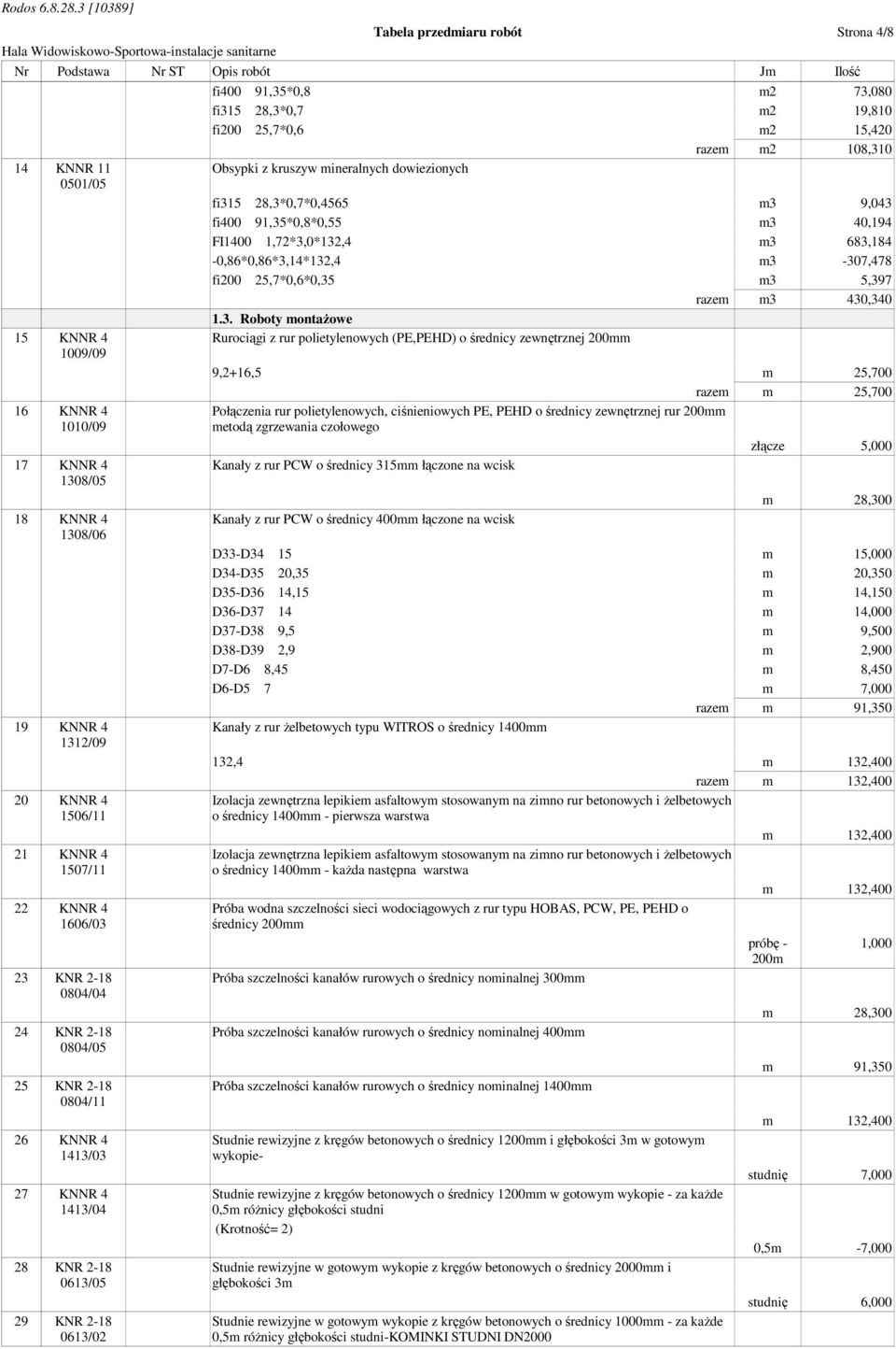 fi315 28,3*0,7 m2 19,810 fi200 25,7*0,6 m2 15,420 razem m2 108,310 Obsypki z kruszyw mineralnych dowiezionych fi315 28,3*0,7*0,4565 m3 9,043 fi400 91,35*0,8*0,55 m3 40,194 FI1400 1,72*3,0*132,4 m3