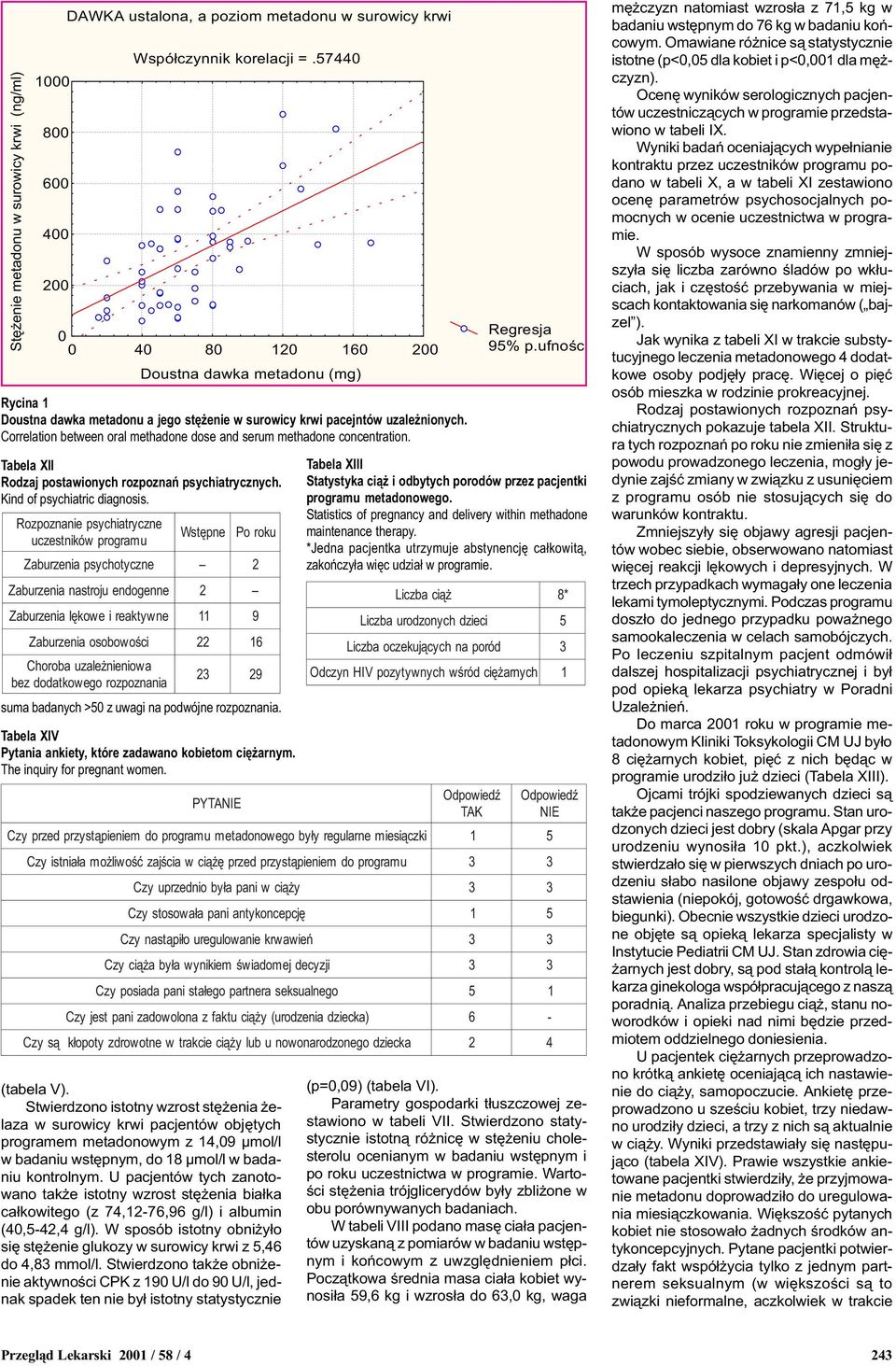 Correlation between oral methadone dose and serum methadone concentration. Tabela XII Rodzaj ostawionych rozoznañ sychiatrycznych. Kind of sychiatric diagnosis.